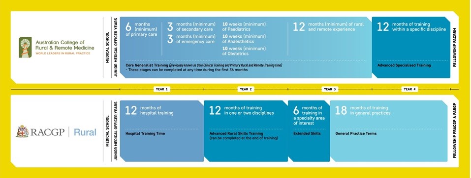 Rural Generalist - Postgraduate Medical Council Of Western Australia