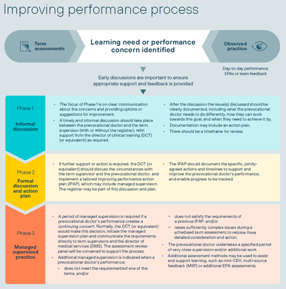 Improving Performance - Postgraduate Medical Council of Western Australia