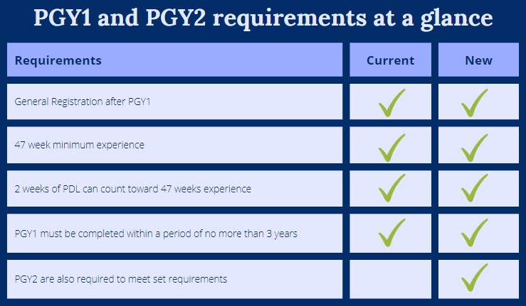 PGY1 and PGY2 requirements